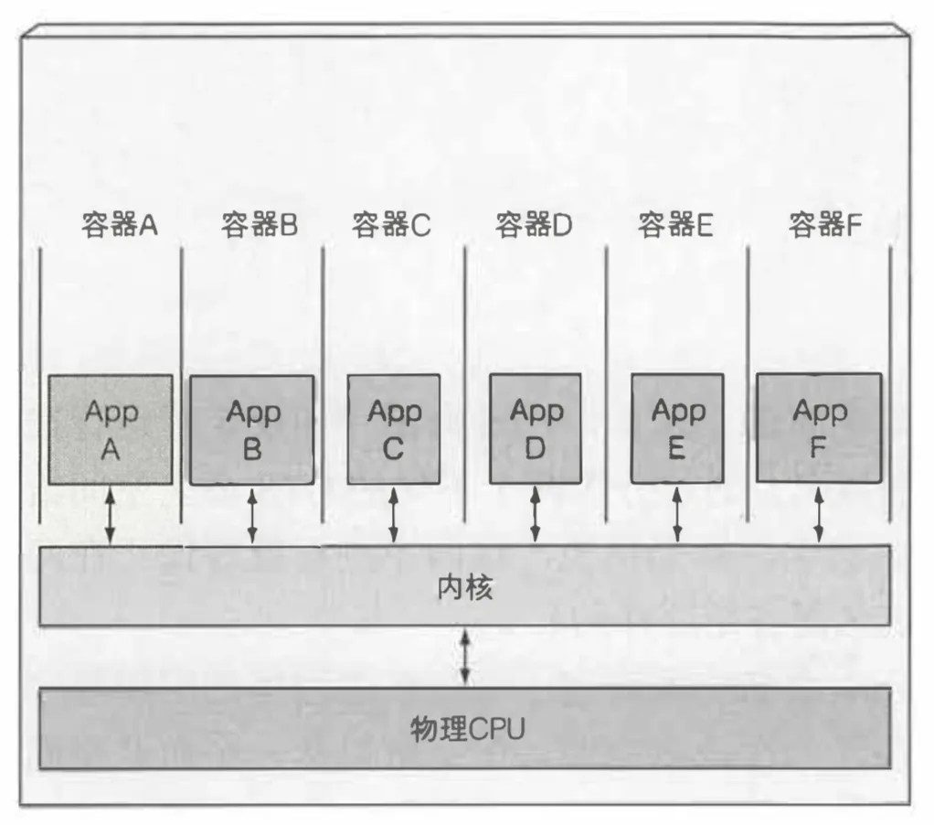 container-arch