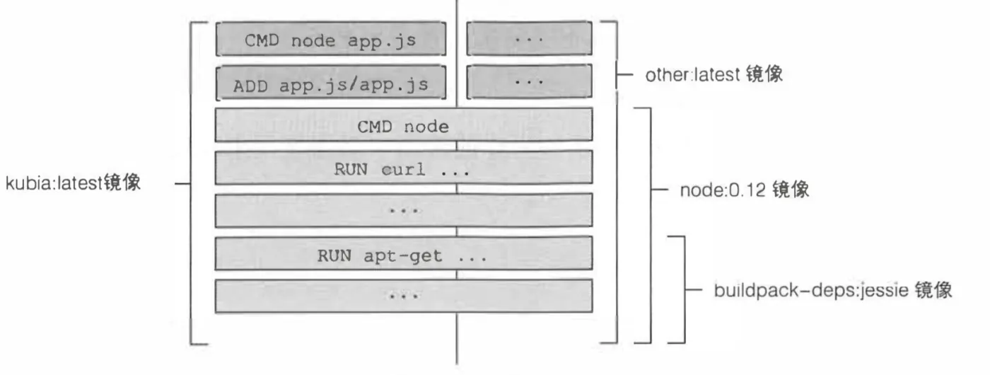 docker-build-level