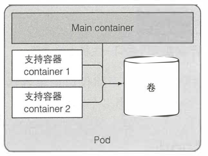 pod-with-multiple-container