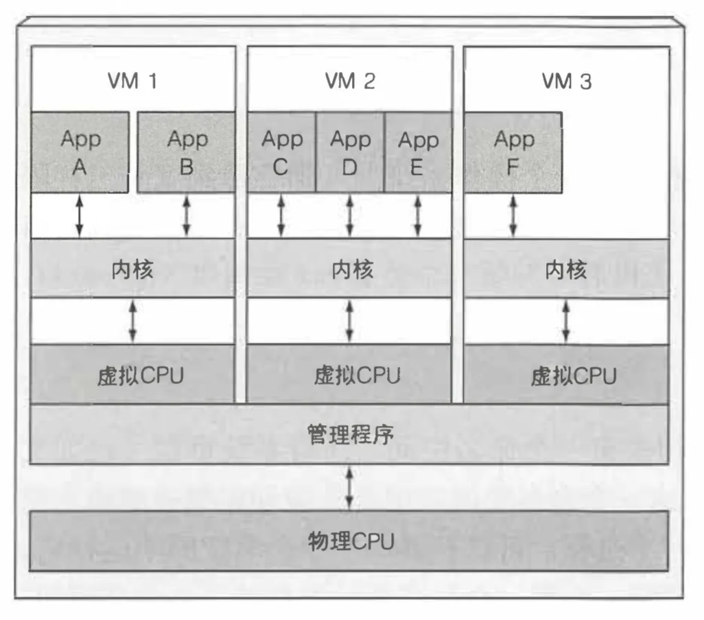 vm-arch