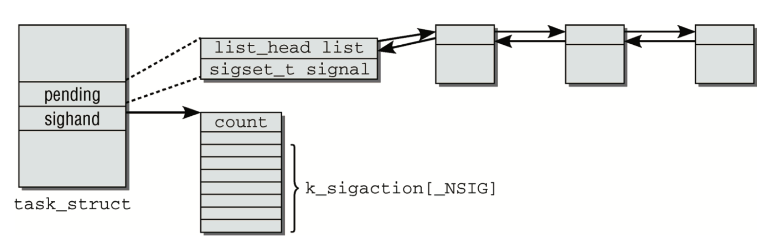 kernel-signal-manage