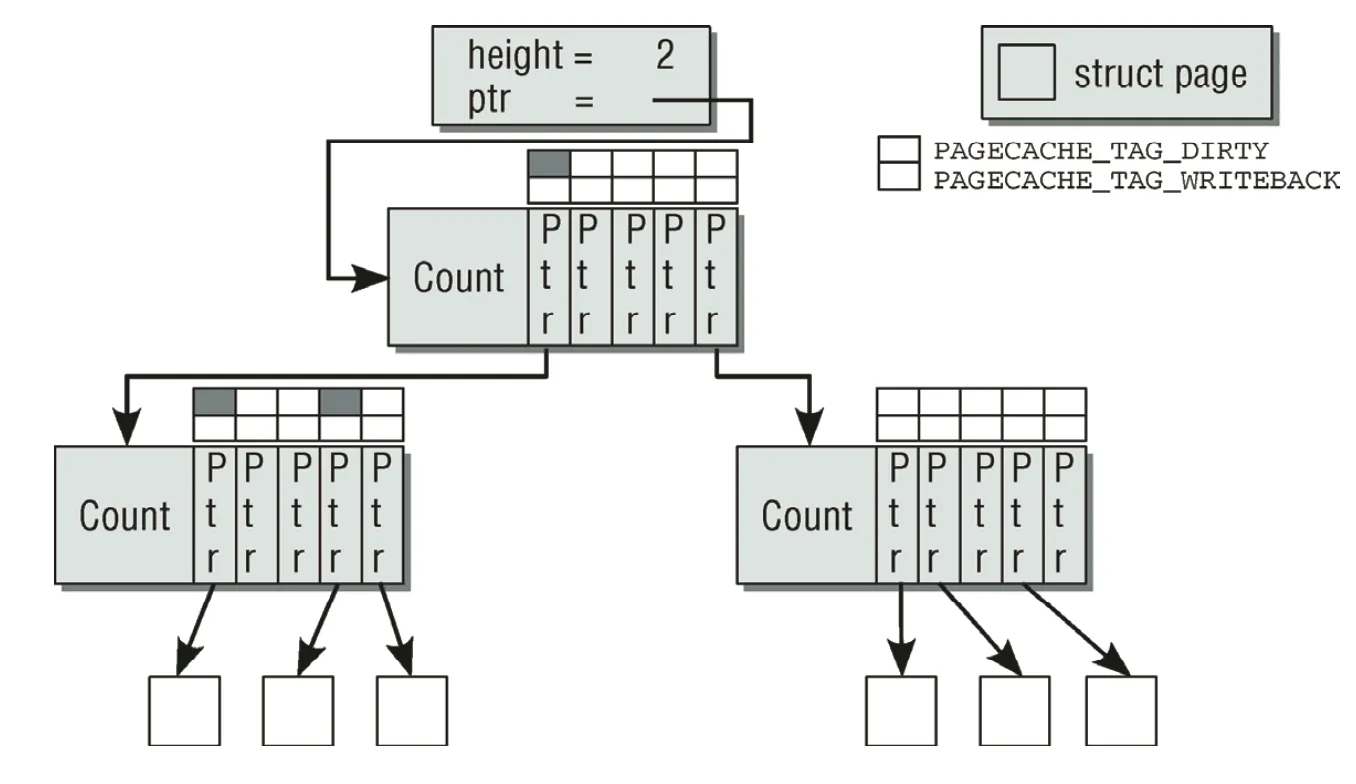 page-cache-tree