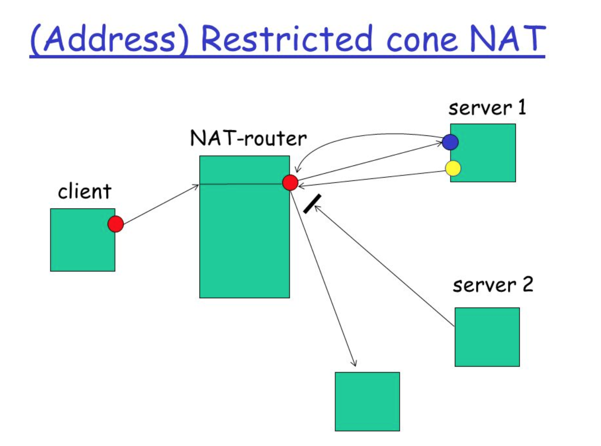 Address-Restricted-cone-NAT