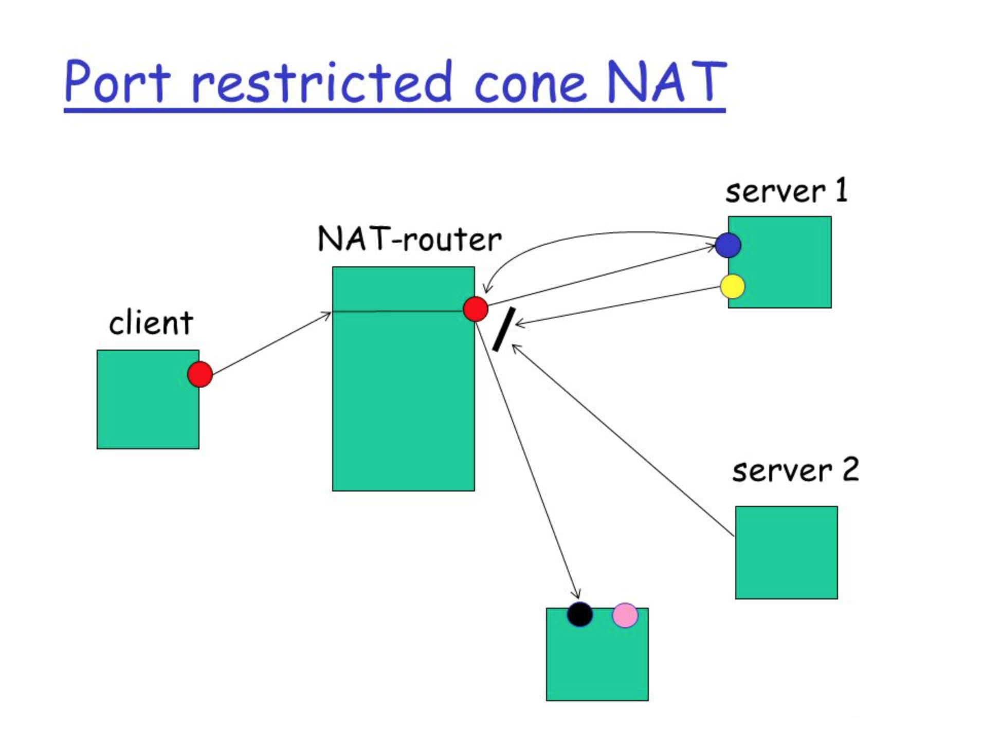 Port-Restricted-cone-NAT