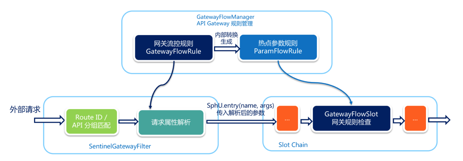 gateway-flow-control-impl