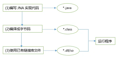 JNA-Usage