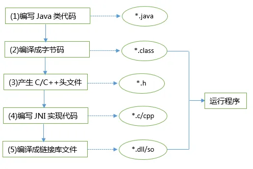 JNI-Usage